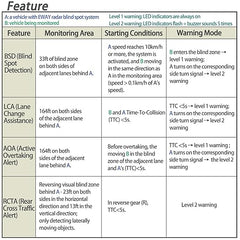 Universal Microwave Radar Blind Spots Detection